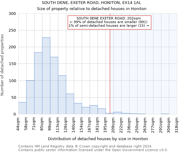 SOUTH DENE, EXETER ROAD, HONITON, EX14 1AL: Size of property relative to detached houses in Honiton
