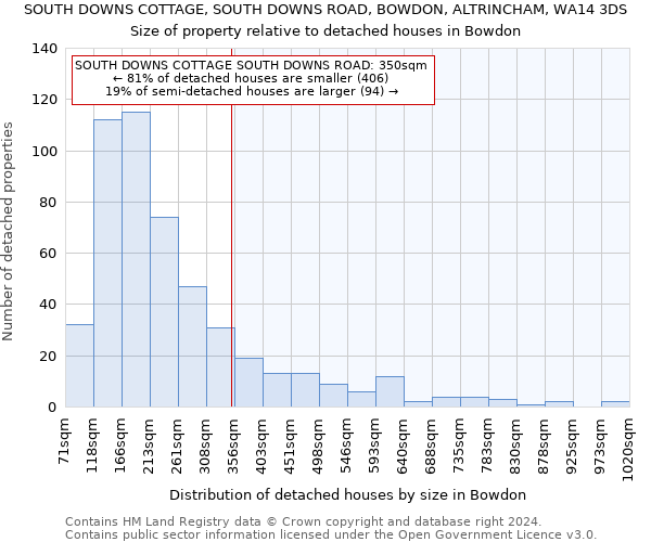 SOUTH DOWNS COTTAGE, SOUTH DOWNS ROAD, BOWDON, ALTRINCHAM, WA14 3DS: Size of property relative to detached houses in Bowdon