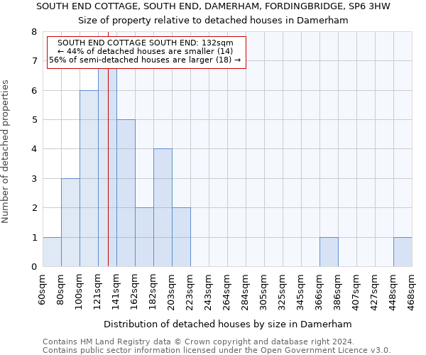 SOUTH END COTTAGE, SOUTH END, DAMERHAM, FORDINGBRIDGE, SP6 3HW: Size of property relative to detached houses in Damerham