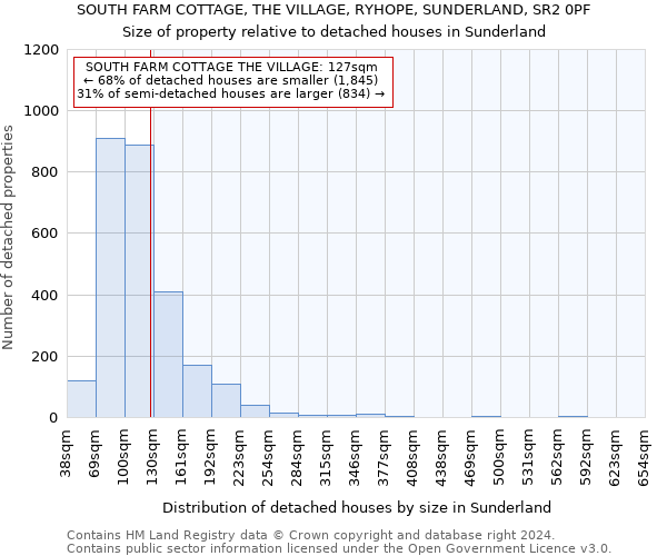 SOUTH FARM COTTAGE, THE VILLAGE, RYHOPE, SUNDERLAND, SR2 0PF: Size of property relative to detached houses in Sunderland