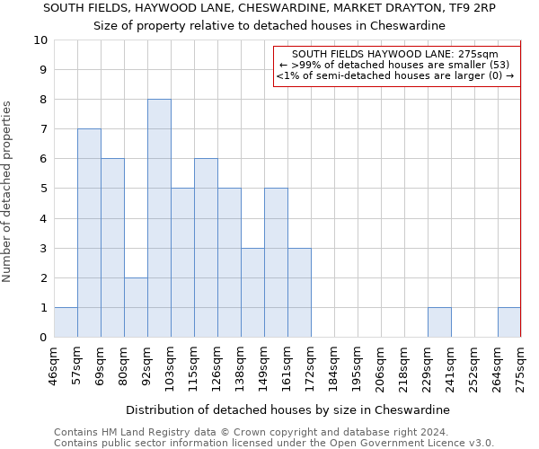 SOUTH FIELDS, HAYWOOD LANE, CHESWARDINE, MARKET DRAYTON, TF9 2RP: Size of property relative to detached houses in Cheswardine