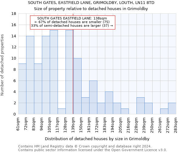 SOUTH GATES, EASTFIELD LANE, GRIMOLDBY, LOUTH, LN11 8TD: Size of property relative to detached houses in Grimoldby