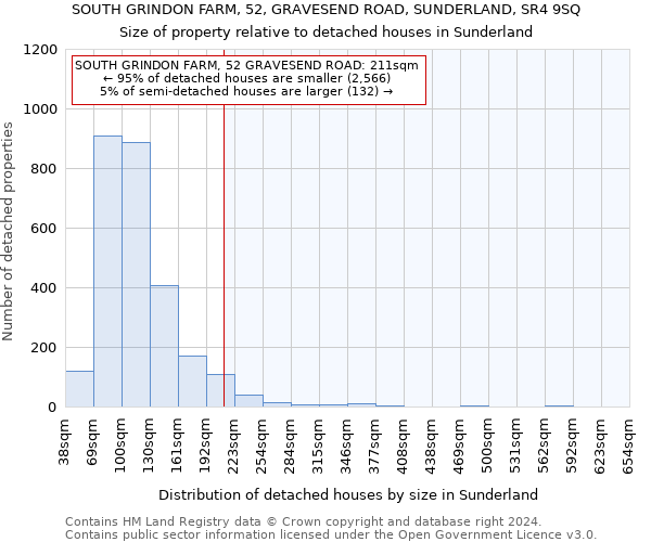 SOUTH GRINDON FARM, 52, GRAVESEND ROAD, SUNDERLAND, SR4 9SQ: Size of property relative to detached houses in Sunderland
