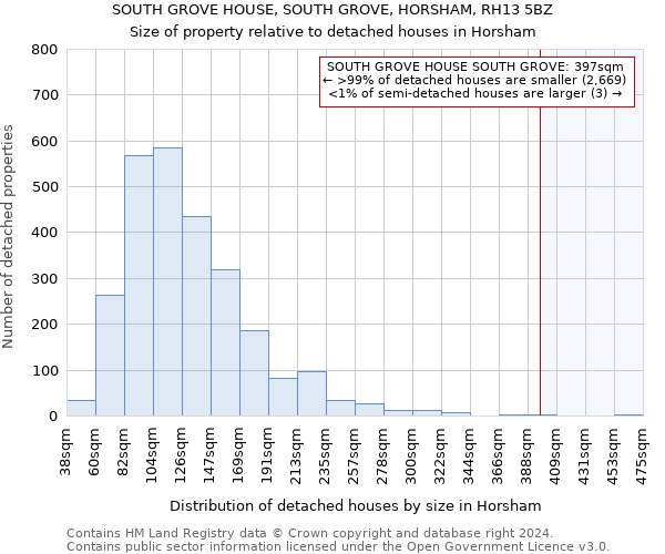 SOUTH GROVE HOUSE, SOUTH GROVE, HORSHAM, RH13 5BZ: Size of property relative to detached houses in Horsham