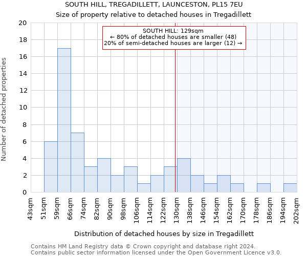 SOUTH HILL, TREGADILLETT, LAUNCESTON, PL15 7EU: Size of property relative to detached houses in Tregadillett