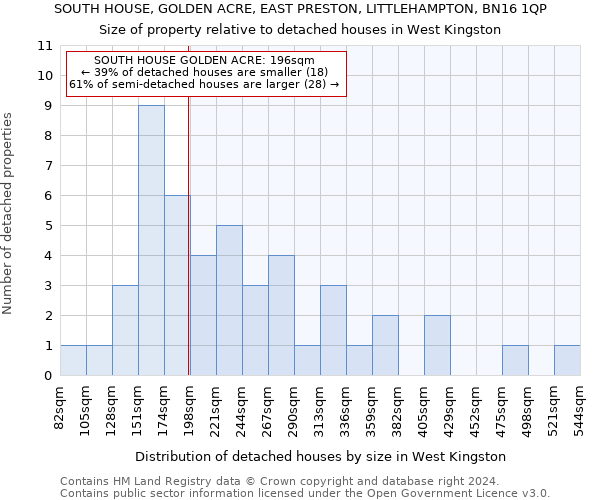 SOUTH HOUSE, GOLDEN ACRE, EAST PRESTON, LITTLEHAMPTON, BN16 1QP: Size of property relative to detached houses in West Kingston