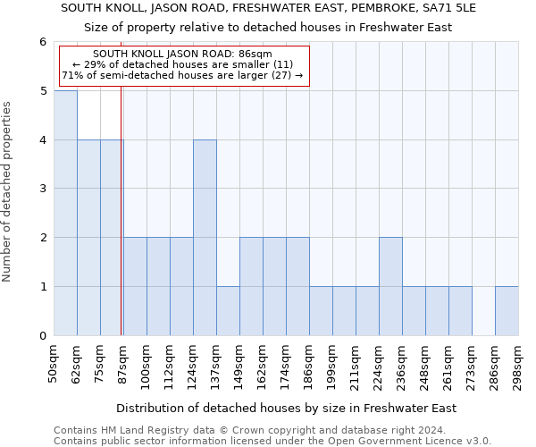 SOUTH KNOLL, JASON ROAD, FRESHWATER EAST, PEMBROKE, SA71 5LE: Size of property relative to detached houses in Freshwater East