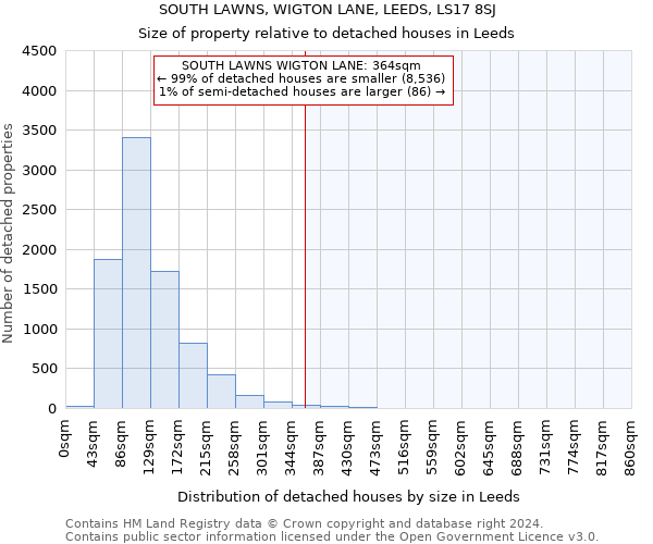SOUTH LAWNS, WIGTON LANE, LEEDS, LS17 8SJ: Size of property relative to detached houses in Leeds
