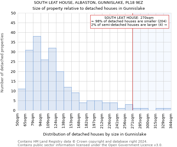 SOUTH LEAT HOUSE, ALBASTON, GUNNISLAKE, PL18 9EZ: Size of property relative to detached houses in Gunnislake