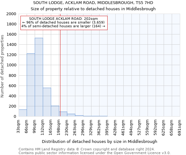 SOUTH LODGE, ACKLAM ROAD, MIDDLESBROUGH, TS5 7HD: Size of property relative to detached houses in Middlesbrough
