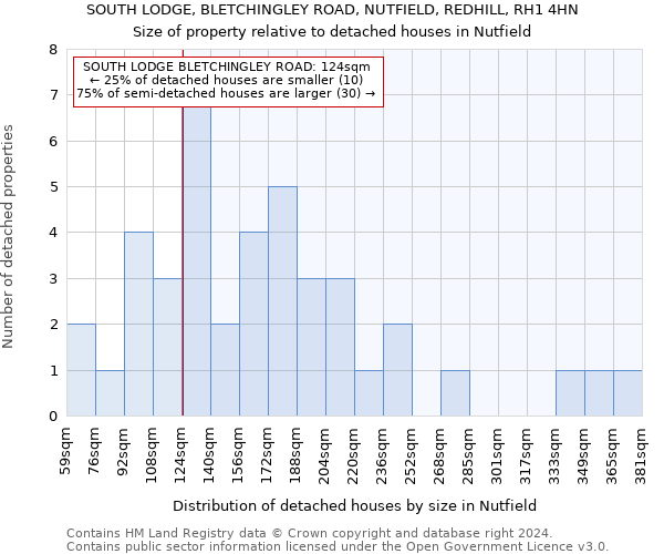 SOUTH LODGE, BLETCHINGLEY ROAD, NUTFIELD, REDHILL, RH1 4HN: Size of property relative to detached houses in Nutfield