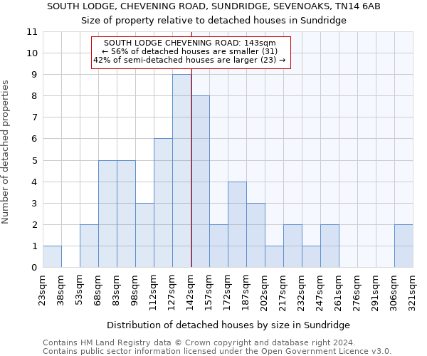 SOUTH LODGE, CHEVENING ROAD, SUNDRIDGE, SEVENOAKS, TN14 6AB: Size of property relative to detached houses in Sundridge
