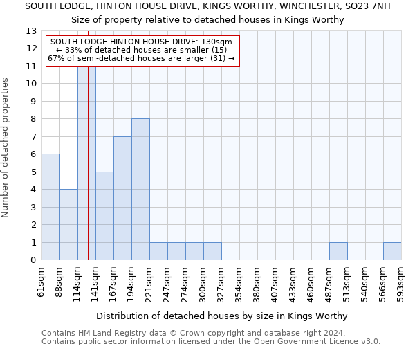 SOUTH LODGE, HINTON HOUSE DRIVE, KINGS WORTHY, WINCHESTER, SO23 7NH: Size of property relative to detached houses in Kings Worthy
