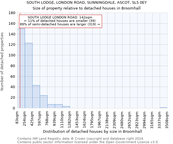 SOUTH LODGE, LONDON ROAD, SUNNINGDALE, ASCOT, SL5 0EY: Size of property relative to detached houses in Broomhall