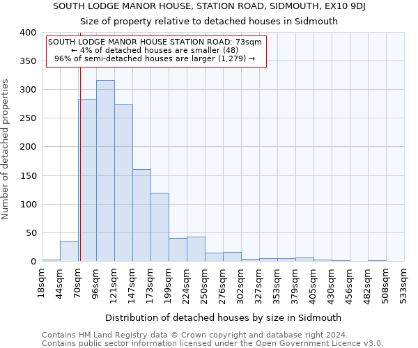SOUTH LODGE MANOR HOUSE, STATION ROAD, SIDMOUTH, EX10 9DJ: Size of property relative to detached houses in Sidmouth