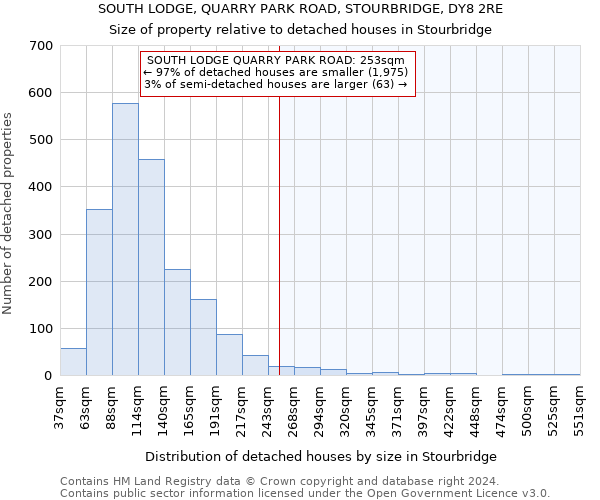 SOUTH LODGE, QUARRY PARK ROAD, STOURBRIDGE, DY8 2RE: Size of property relative to detached houses in Stourbridge