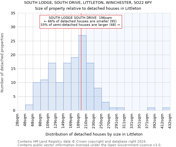 SOUTH LODGE, SOUTH DRIVE, LITTLETON, WINCHESTER, SO22 6PY: Size of property relative to detached houses in Littleton