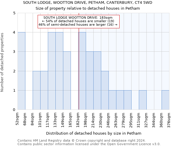 SOUTH LODGE, WOOTTON DRIVE, PETHAM, CANTERBURY, CT4 5WD: Size of property relative to detached houses in Petham