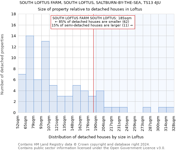 SOUTH LOFTUS FARM, SOUTH LOFTUS, SALTBURN-BY-THE-SEA, TS13 4JU: Size of property relative to detached houses in Loftus