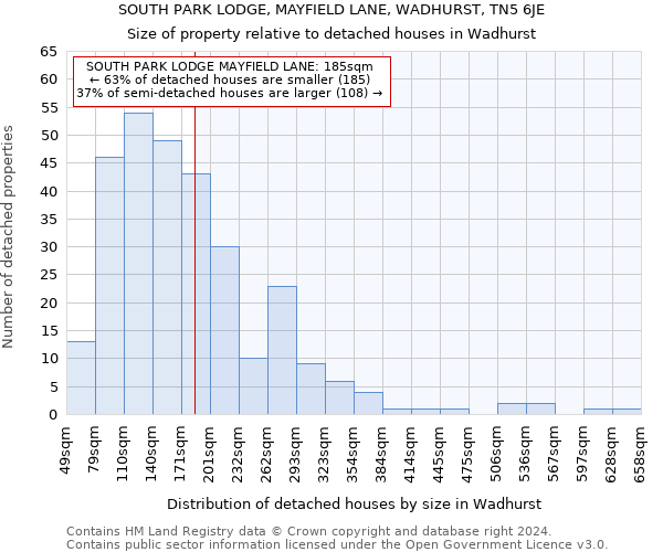 SOUTH PARK LODGE, MAYFIELD LANE, WADHURST, TN5 6JE: Size of property relative to detached houses in Wadhurst