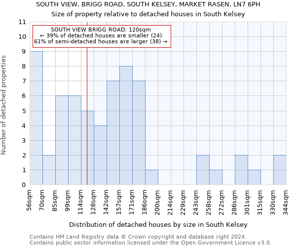 SOUTH VIEW, BRIGG ROAD, SOUTH KELSEY, MARKET RASEN, LN7 6PH: Size of property relative to detached houses in South Kelsey