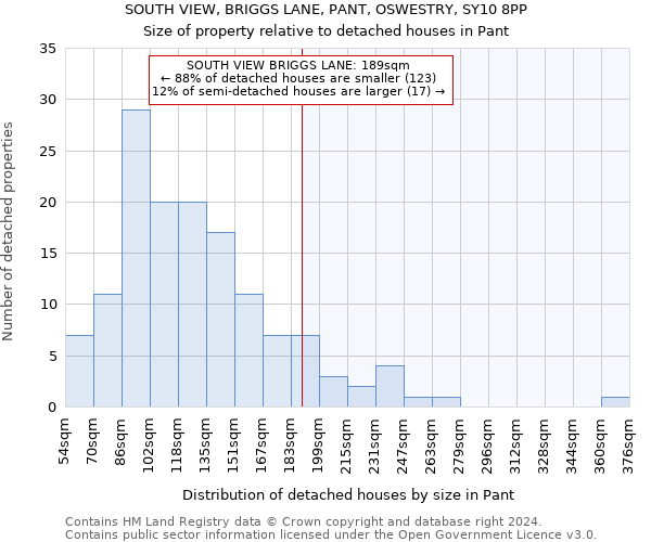 SOUTH VIEW, BRIGGS LANE, PANT, OSWESTRY, SY10 8PP: Size of property relative to detached houses in Pant