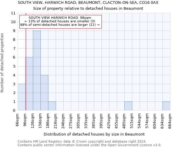 SOUTH VIEW, HARWICH ROAD, BEAUMONT, CLACTON-ON-SEA, CO16 0AX: Size of property relative to detached houses in Beaumont