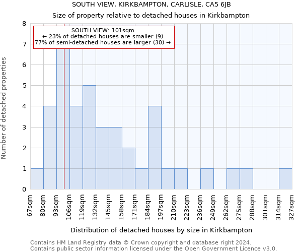 SOUTH VIEW, KIRKBAMPTON, CARLISLE, CA5 6JB: Size of property relative to detached houses in Kirkbampton