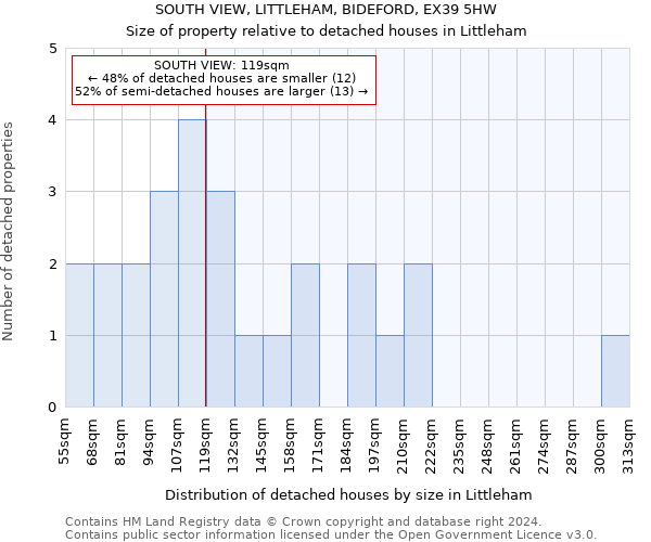 SOUTH VIEW, LITTLEHAM, BIDEFORD, EX39 5HW: Size of property relative to detached houses in Littleham