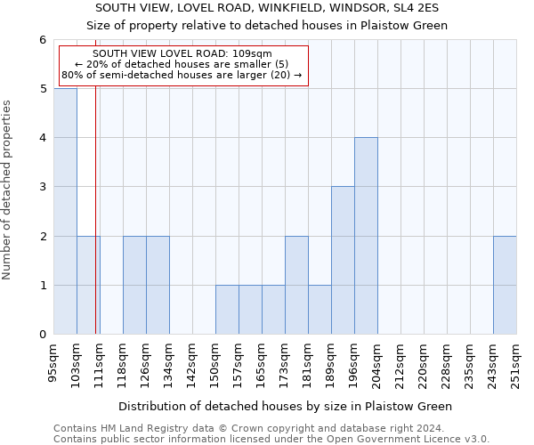 SOUTH VIEW, LOVEL ROAD, WINKFIELD, WINDSOR, SL4 2ES: Size of property relative to detached houses in Plaistow Green