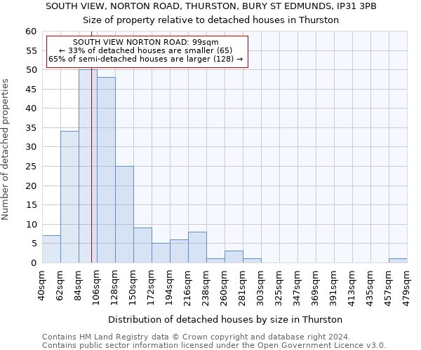 SOUTH VIEW, NORTON ROAD, THURSTON, BURY ST EDMUNDS, IP31 3PB: Size of property relative to detached houses in Thurston