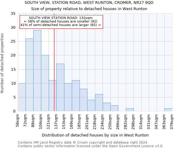 SOUTH VIEW, STATION ROAD, WEST RUNTON, CROMER, NR27 9QD: Size of property relative to detached houses in West Runton