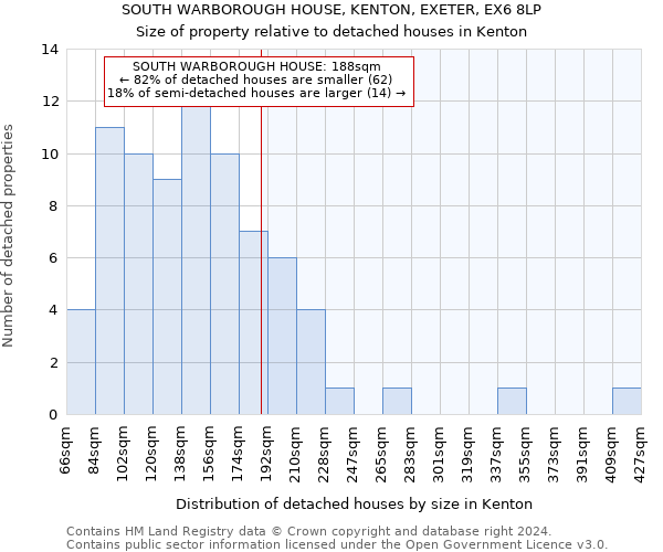 SOUTH WARBOROUGH HOUSE, KENTON, EXETER, EX6 8LP: Size of property relative to detached houses in Kenton