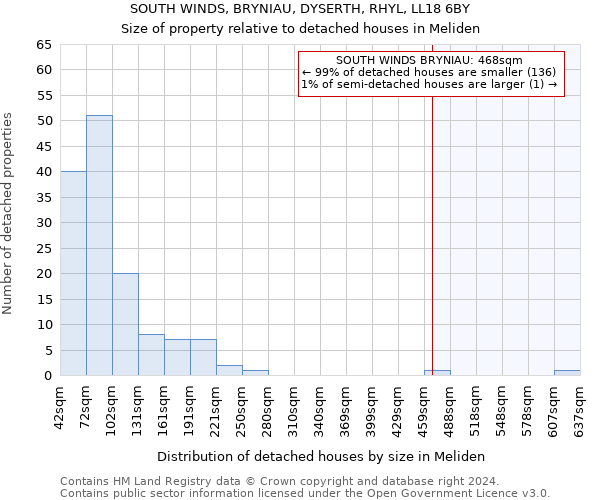 SOUTH WINDS, BRYNIAU, DYSERTH, RHYL, LL18 6BY: Size of property relative to detached houses in Meliden