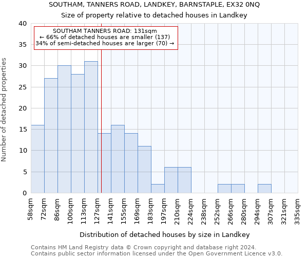 SOUTHAM, TANNERS ROAD, LANDKEY, BARNSTAPLE, EX32 0NQ: Size of property relative to detached houses in Landkey