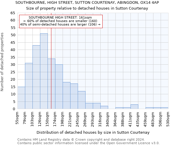 SOUTHBOURNE, HIGH STREET, SUTTON COURTENAY, ABINGDON, OX14 4AP: Size of property relative to detached houses in Sutton Courtenay