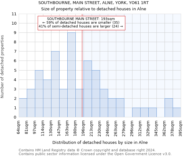 SOUTHBOURNE, MAIN STREET, ALNE, YORK, YO61 1RT: Size of property relative to detached houses in Alne