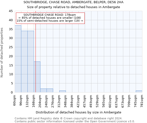 SOUTHBRIDGE, CHASE ROAD, AMBERGATE, BELPER, DE56 2HA: Size of property relative to detached houses in Ambergate