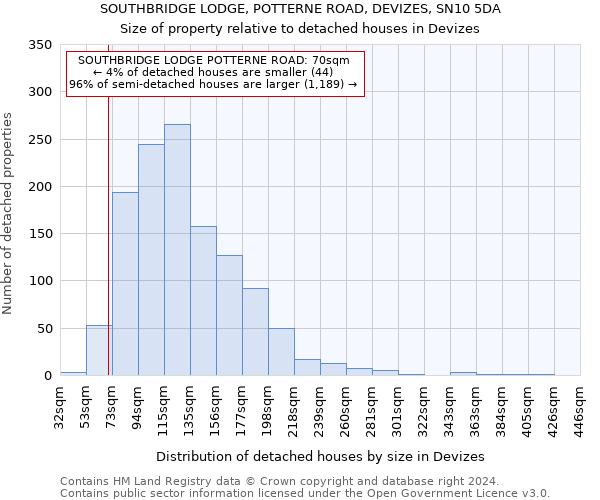 SOUTHBRIDGE LODGE, POTTERNE ROAD, DEVIZES, SN10 5DA: Size of property relative to detached houses in Devizes