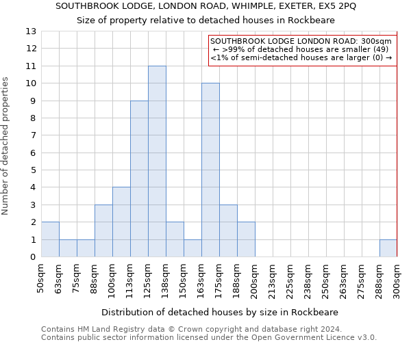 SOUTHBROOK LODGE, LONDON ROAD, WHIMPLE, EXETER, EX5 2PQ: Size of property relative to detached houses in Rockbeare