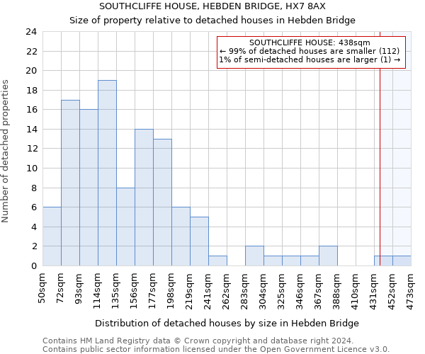 SOUTHCLIFFE HOUSE, HEBDEN BRIDGE, HX7 8AX: Size of property relative to detached houses in Hebden Bridge