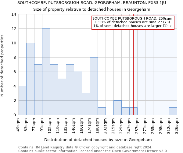 SOUTHCOMBE, PUTSBOROUGH ROAD, GEORGEHAM, BRAUNTON, EX33 1JU: Size of property relative to detached houses in Georgeham