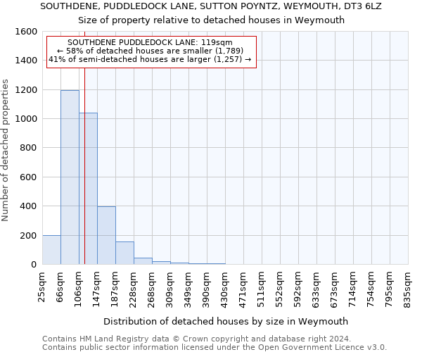 SOUTHDENE, PUDDLEDOCK LANE, SUTTON POYNTZ, WEYMOUTH, DT3 6LZ: Size of property relative to detached houses in Weymouth