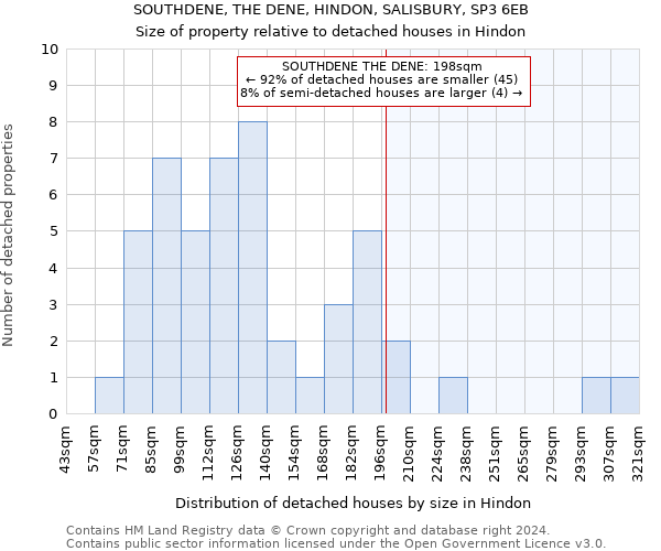 SOUTHDENE, THE DENE, HINDON, SALISBURY, SP3 6EB: Size of property relative to detached houses in Hindon
