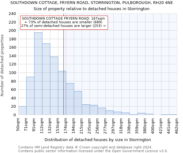 SOUTHDOWN COTTAGE, FRYERN ROAD, STORRINGTON, PULBOROUGH, RH20 4NE: Size of property relative to detached houses in Storrington