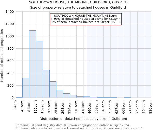 SOUTHDOWN HOUSE, THE MOUNT, GUILDFORD, GU2 4RH: Size of property relative to detached houses in Guildford