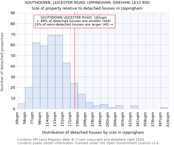 SOUTHDOWN, LEICESTER ROAD, UPPINGHAM, OAKHAM, LE15 9SD: Size of property relative to detached houses in Uppingham