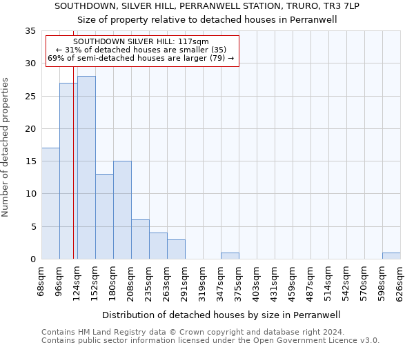 SOUTHDOWN, SILVER HILL, PERRANWELL STATION, TRURO, TR3 7LP: Size of property relative to detached houses in Perranwell