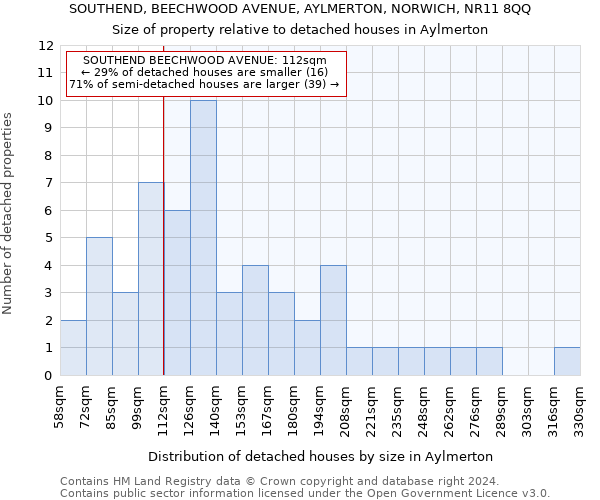 SOUTHEND, BEECHWOOD AVENUE, AYLMERTON, NORWICH, NR11 8QQ: Size of property relative to detached houses in Aylmerton