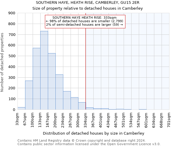 SOUTHERN HAYE, HEATH RISE, CAMBERLEY, GU15 2ER: Size of property relative to detached houses in Camberley